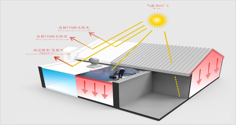 屋頂隔熱降溫